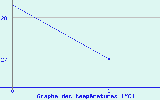 Courbe de temp�ratures pour Baron (33)