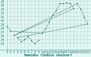 Courbe de l'humidex pour Albi (81)