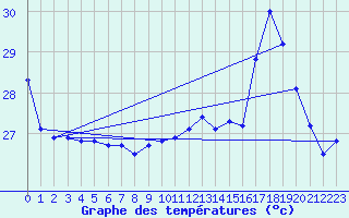 Courbe de tempratures pour le bateau C6EY2