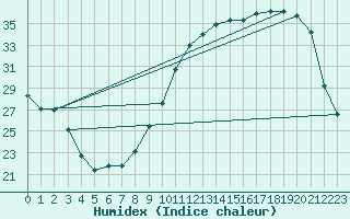 Courbe de l'humidex pour Besn (44)