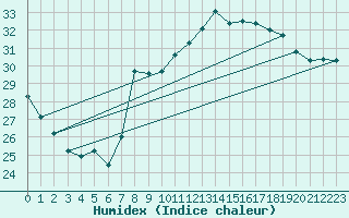 Courbe de l'humidex pour Gibraltar (UK)