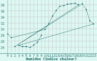 Courbe de l'humidex pour Ble / Mulhouse (68)