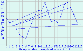 Courbe de tempratures pour Seichamps (54)