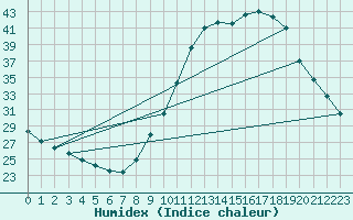 Courbe de l'humidex pour Haegen (67)