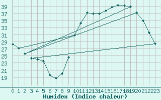 Courbe de l'humidex pour Herbault (41)