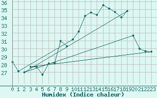 Courbe de l'humidex pour Alistro (2B)