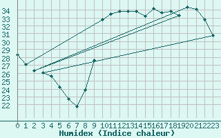 Courbe de l'humidex pour Verges (Esp)