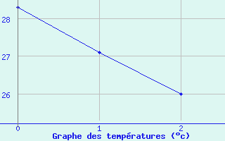 Courbe de tempratures pour In Amenas