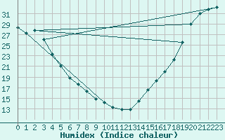 Courbe de l'humidex pour Portland, Portland International Airport