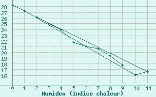 Courbe de l'humidex pour Page, Page Municipal Airport