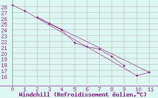 Courbe du refroidissement olien pour Page, Page Municipal Airport