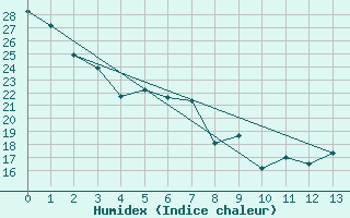 Courbe de l'humidex pour Havre, Havre City-County Airport