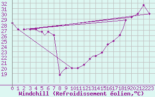 Courbe du refroidissement olien pour Mobile, Mobile Regional Airport