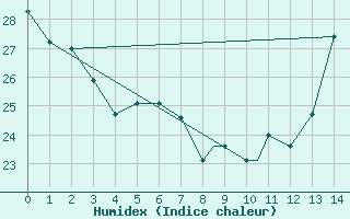 Courbe de l'humidex pour Indianapolis, Indianapolis International Airport