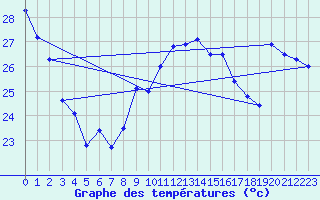 Courbe de tempratures pour Ste (34)