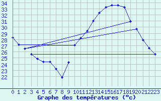 Courbe de tempratures pour Crest (26)