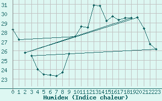 Courbe de l'humidex pour Montpellier (34)