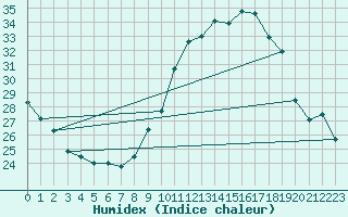 Courbe de l'humidex pour Montlimar (26)