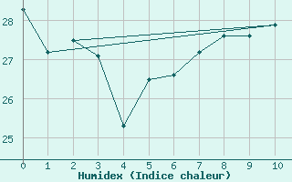 Courbe de l'humidex pour Isla De Pascua