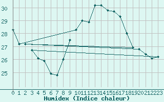 Courbe de l'humidex pour Six-Fours (83)