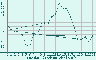 Courbe de l'humidex pour Orschwiller (67)