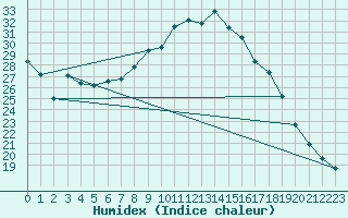 Courbe de l'humidex pour Toenisvorst