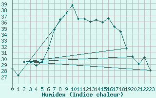 Courbe de l'humidex pour Antalya-Bolge