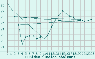 Courbe de l'humidex pour Tramandai