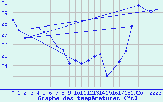Courbe de tempratures pour Maopoopo Ile Futuna