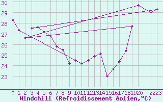 Courbe du refroidissement olien pour Maopoopo Ile Futuna