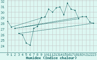 Courbe de l'humidex pour Huercal Overa