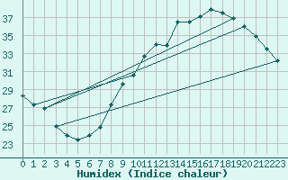 Courbe de l'humidex pour Lemberg (57)