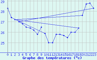 Courbe de tempratures pour Maopoopo Ile Futuna