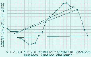 Courbe de l'humidex pour Montemboeuf (16)