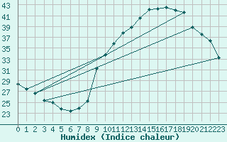 Courbe de l'humidex pour Chambry / Aix-Les-Bains (73)