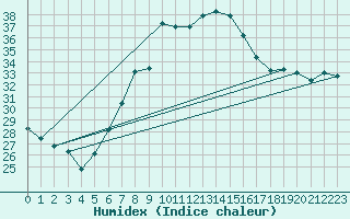 Courbe de l'humidex pour Vinars