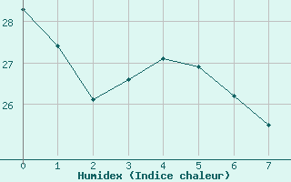 Courbe de l'humidex pour Mantena