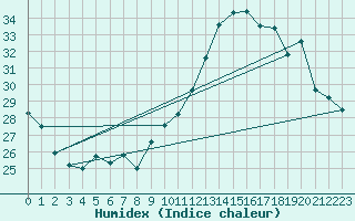 Courbe de l'humidex pour Le Mans (72)