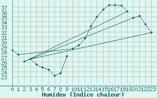 Courbe de l'humidex pour Auch (32)