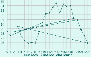 Courbe de l'humidex pour Calvi (2B)