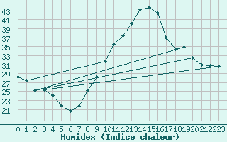 Courbe de l'humidex pour Dole-Tavaux (39)