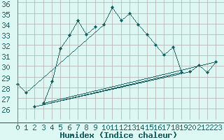 Courbe de l'humidex pour Akrotiri
