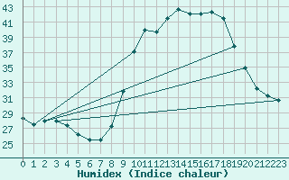 Courbe de l'humidex pour Thoiras (30)