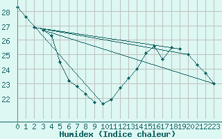 Courbe de l'humidex pour Beerse (Be)