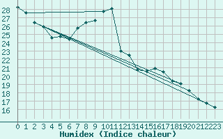 Courbe de l'humidex pour Artern