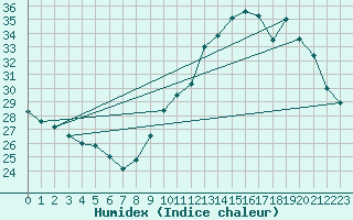 Courbe de l'humidex pour Castres-Nord (81)