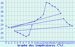 Courbe de tempratures pour Vives (66)