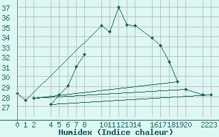 Courbe de l'humidex pour Porto Colom