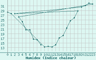 Courbe de l'humidex pour Missoula, Missoula International Airport