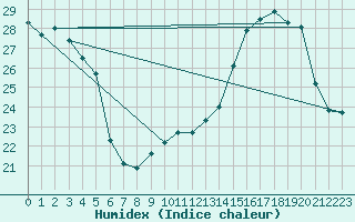 Courbe de l'humidex pour Clermont-Ferrand (63)